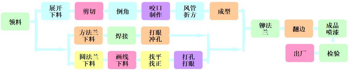 凈化車間風管制作安裝工程