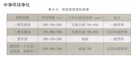 醫學實驗室照明設計安裝