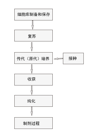 生物細胞實驗室