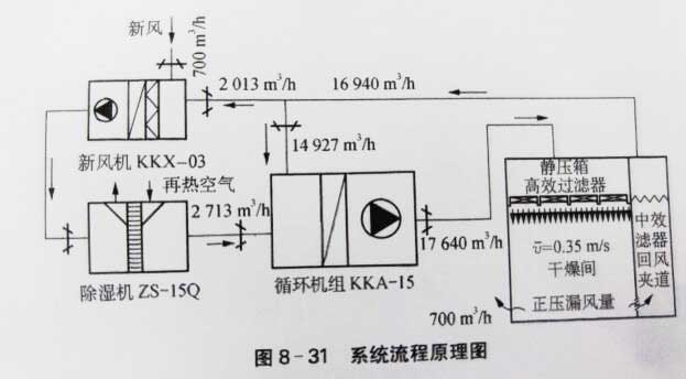 潔凈車間