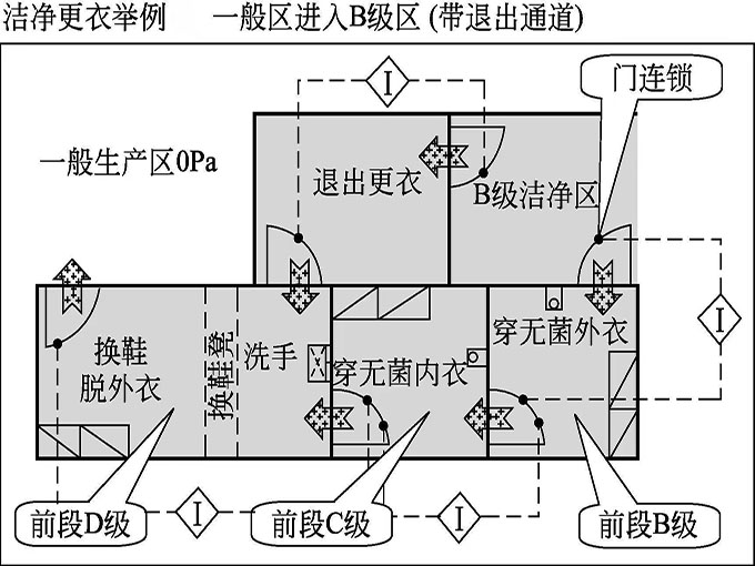 GMP潔凈廠房對更衣的要求