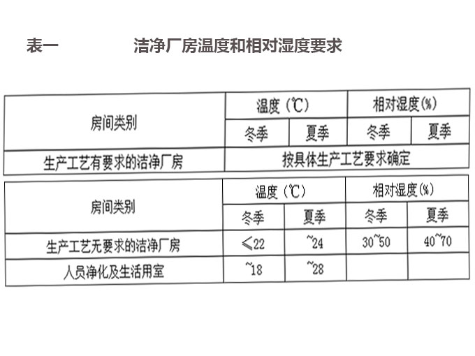 電子工業潔凈廠房產品生產環境設計要求