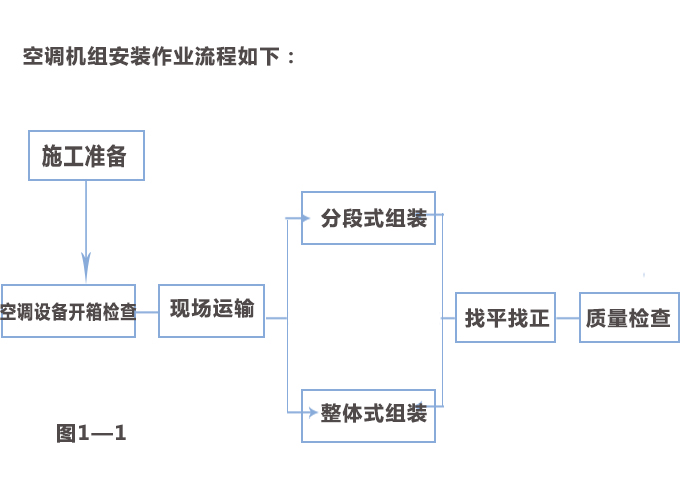 潔凈車間空調機組的安裝流程